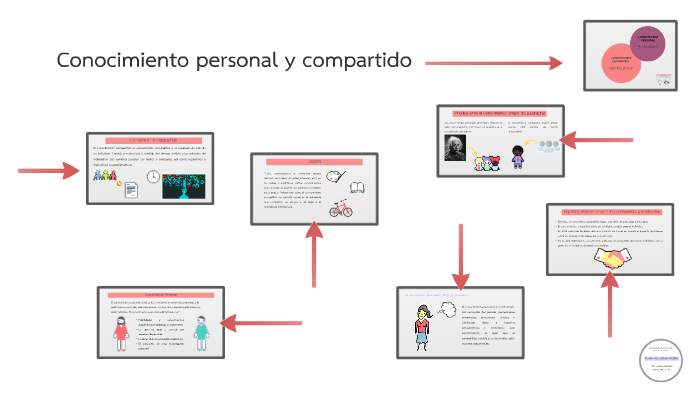 Ejemplos De Conocimiento Personal Y Compartido