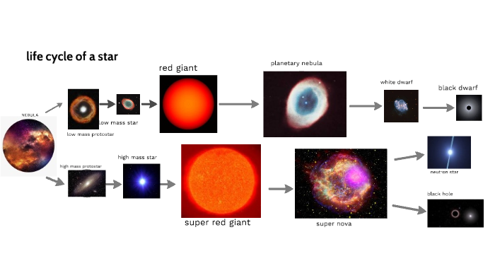 life cycle of a star presentation by Ray Wilson on Prezi