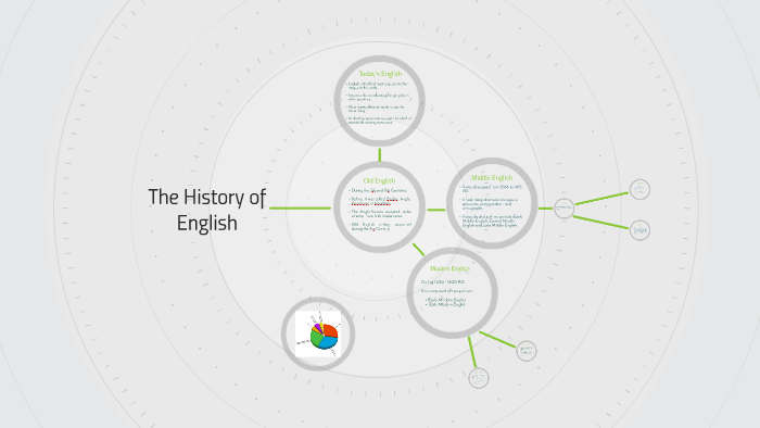 The History of English by Javier García on Prezi