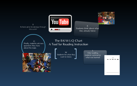 B-K-W-L-Q Reading Comprehension Strategy by Jennifer Ullrich on Prezi