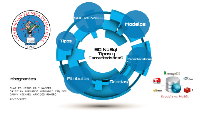 BD NoSql tipos yCarracteristicaS by SmartPyme.EC on Prezi
