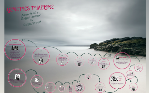 DNA Timeline by Cayla Wood on Prezi