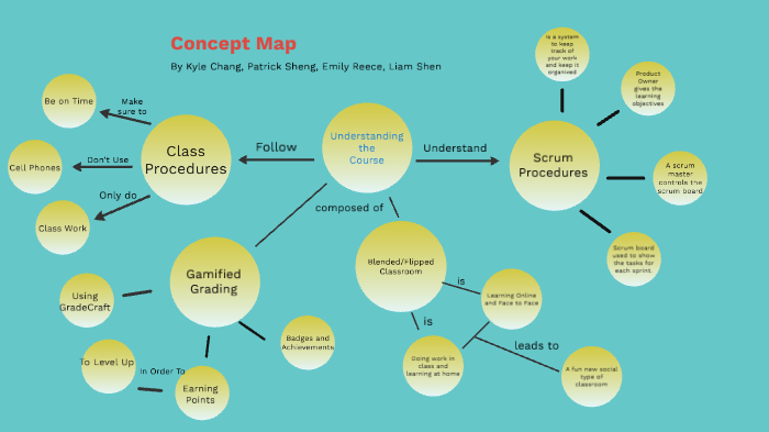 Concept Map by Kyle Chang on Prezi