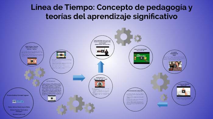 Línea de Tiempo: Concepto de pedagogía y teorías del aprendizaje ...