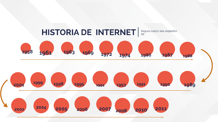HISTORIA DE INTERNET by ALEJANDRA SEGURA on Prezi