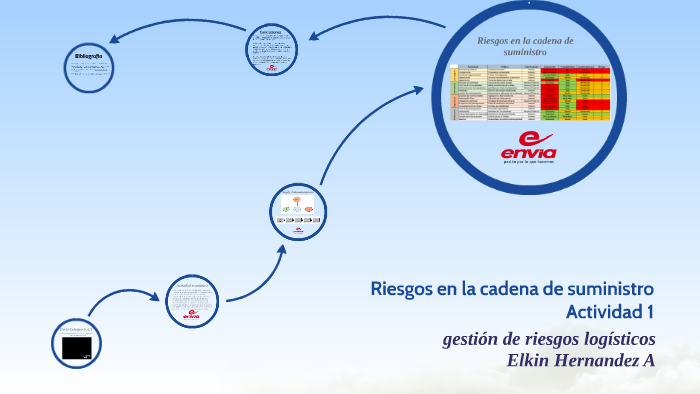 Riesgos en la cadena de suministro by on Prezi