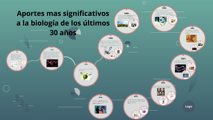Aportes mas significativos a la biología de los últimos 30 a by Sadana