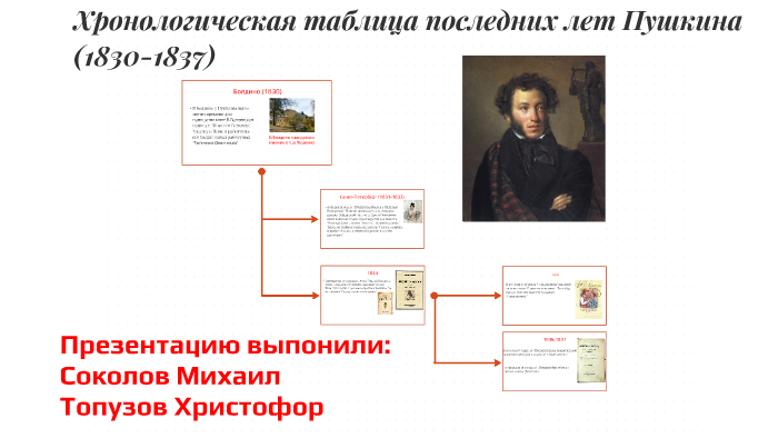 Жизнь пушкина 1830