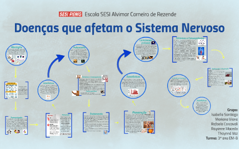 Doenças que afetam o Sistema Nervoso by Thaynná Vaz on Prezi