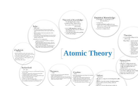 Atomic Structure Concept Map