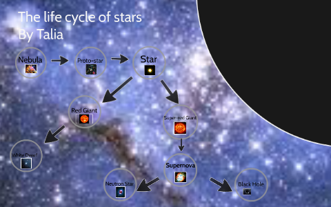 The life cycle of stars by talia gilbey on Prezi