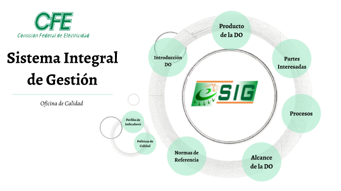 Sistema Integral De Gestión By Abigail Estevez On Prezi 3475