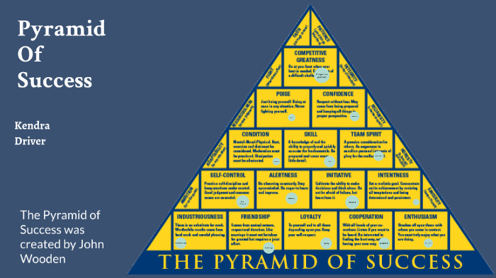 Kendra Driver- John Wooden Pyramid Of Success by Kendra Driver on Prezi