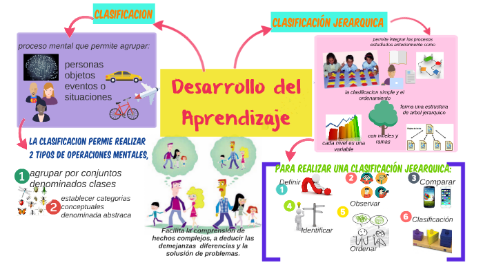 Desarrollo del Aprendizaje by jorgelys perez on Prezi