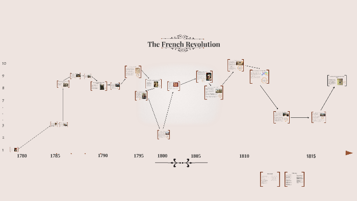 The French Revolution by Julia Ellen on Prezi