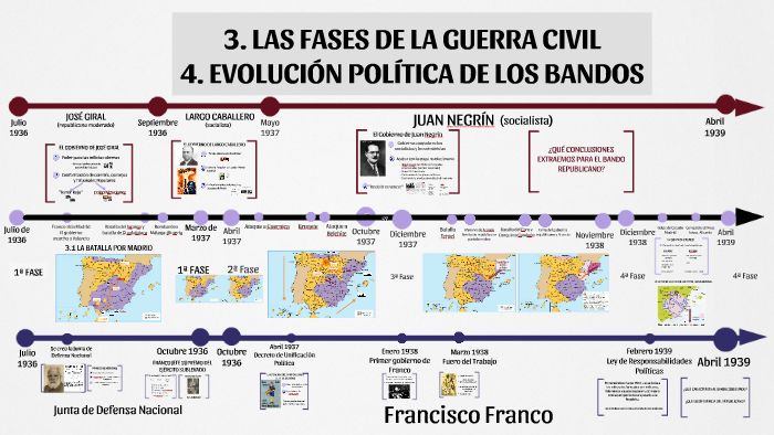 2. La guerra civil española. Fases y evolución política de los bandos