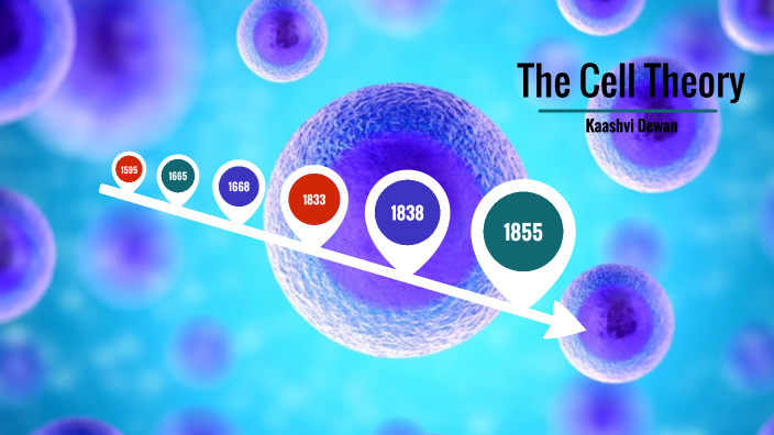 The Cell Theory by Kaashvi Dewan on Prezi