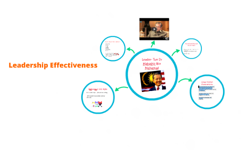 LEADERSHIP by on Prezi