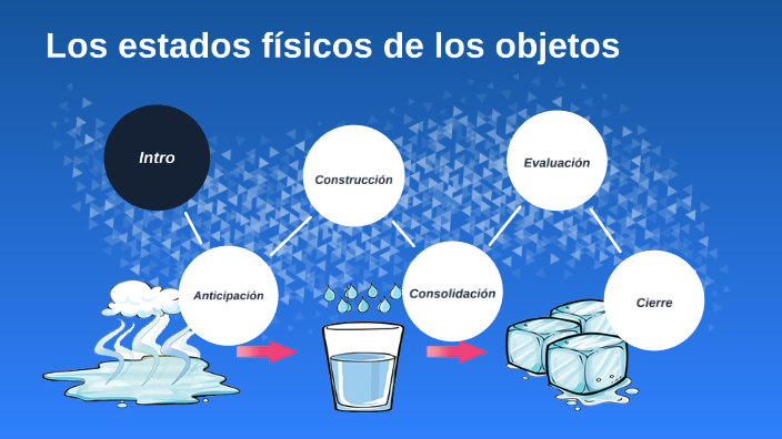 STEM U3 C1: Los estados físicos de los objetos by Alison Rosado on Prezi