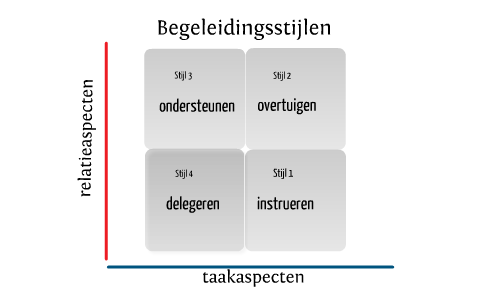 Begeleidingsstijlen by m lutz on Prezi