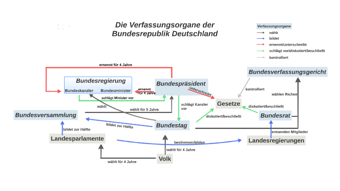 Die Verfassungsorgane Der Bundesrepublik Deutschland Die Verfassungsorgane der Bundesrepublik Deutschland by Christopher