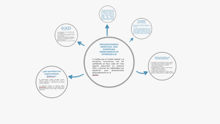 ORGANIZADORES GRÁFICOS: UNA PODEROSA HERRAMIENTA DE APRENDIZ by Miguel ...