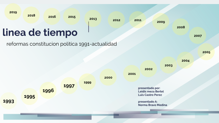 linea de tiempo reformas constitucionales de colombia(1991-atualidad