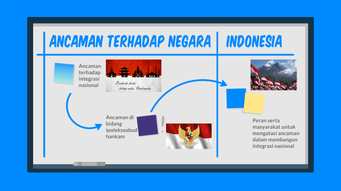 Phillip XIPS2 16 ANCAMAN TERHADAP NEGARA INDONESIA By Phillip T On Prezi