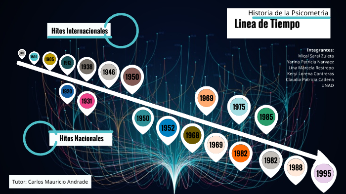 historia de la psicometría línea de tiempo by claudia cadena