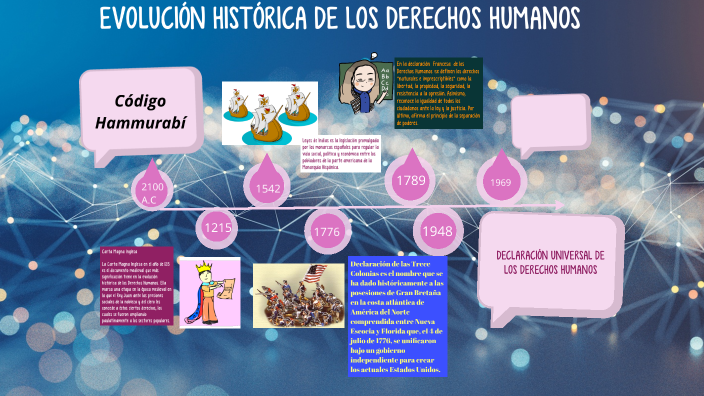 EVOLUCION HISTORICA DE LOS DERECHOS HUMANOS By NATALY AGUDELO SANCHEZ ...