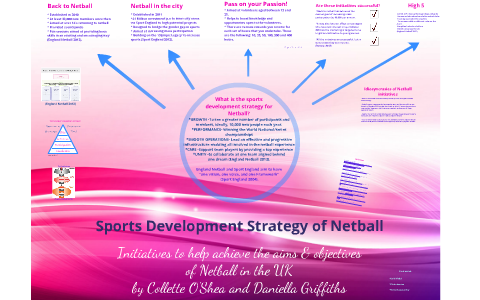 Sports Development Strategy For Netball By Collette O'Shea