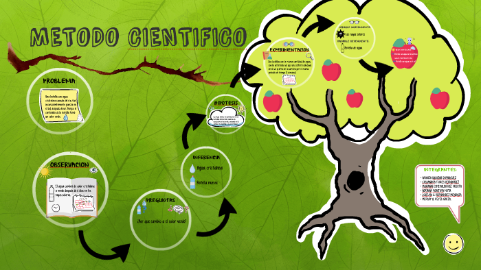 METODO CIENTIFICO by Aranza Salazar on Prezi