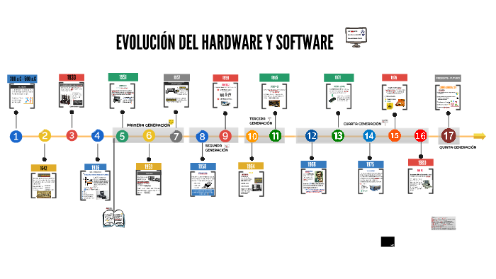 Evolucion Del Hardware Y Software By Shirley Ake Mac On Prezi 1410