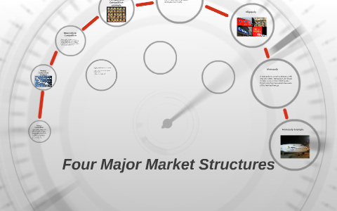 Four Major Market Structures by on Prezi