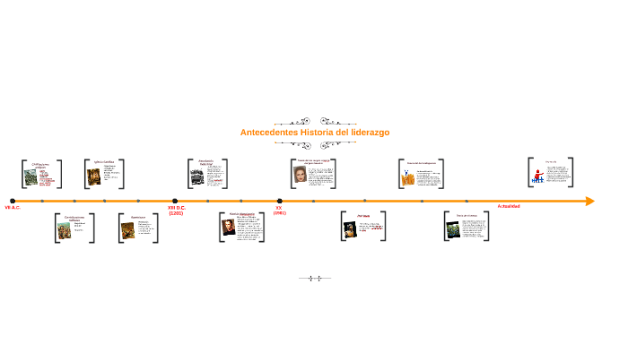 Linea del tiempo Liderazgo by manuel rojas on Prezi