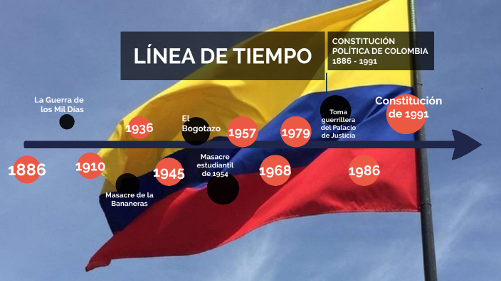 Línea De Tiempo Colombia Constitución 1886 1991 By Rafael Enrique Ruiz Salvador On Prezi 4550