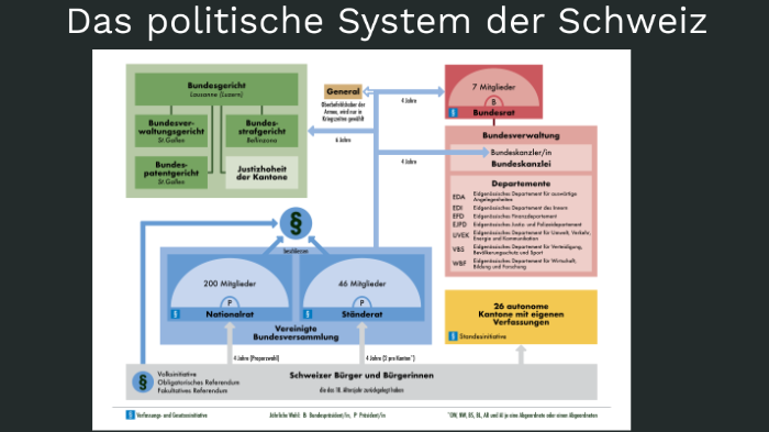 Verfassungsschema Schweiz By Mario Liniger On Prezi Verfassungsschema Schweiz By Mario Liniger On Prezi