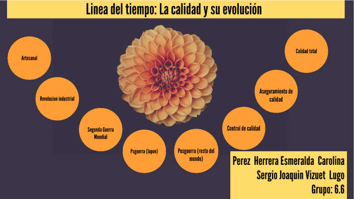 Linea Del Tiempo: La Calidad Y Su Evolución By Esmeralda Carolina Perez ...