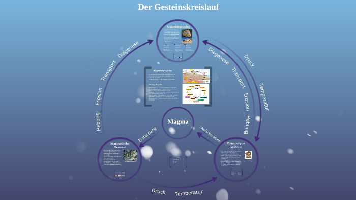 Diagramm der Bildung von Sedimentgesteinen