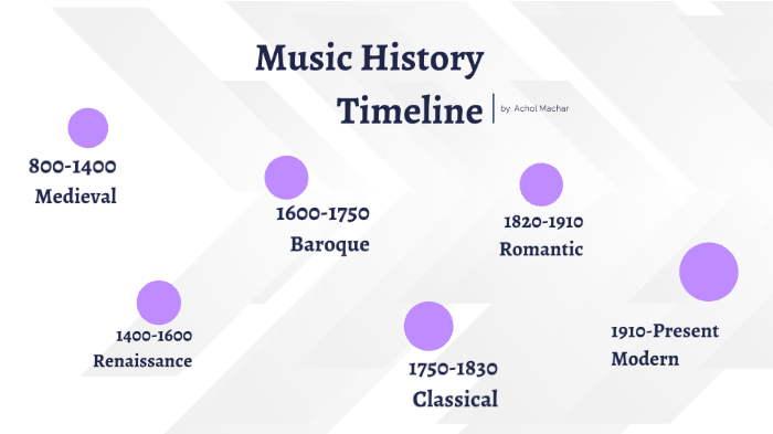 Music History Timeline By Achol Machar