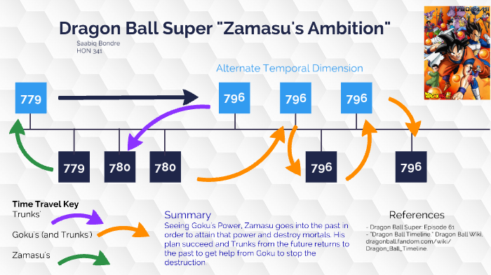 The Complete Dragon Ball Timeline