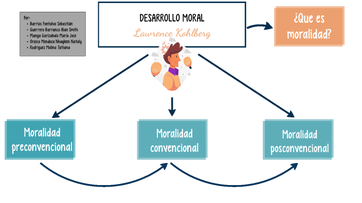 La Teoría Del Desarrollo Moral De Lawrence Kohlberg By Nhayleen Orozco ...