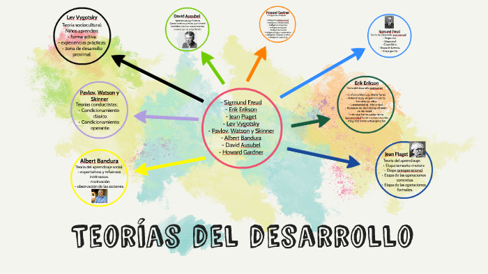 Teor as del desarrollo by ailin zalazar on Prezi