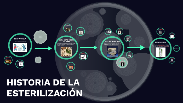 HISTORIA DE LA ESTERILIZACIÓN By CINDY JOHANA ESPINDOLA NUÑEZ On Prezi