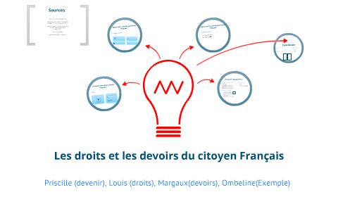 Les Droits Et Les Devoirs Du Citoyen Français By Riri Roro On Prezi Next