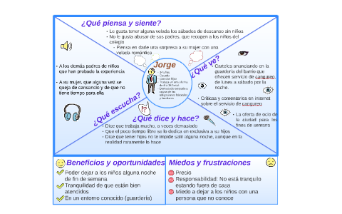 Empathy Map by Javi Calás on Prezi