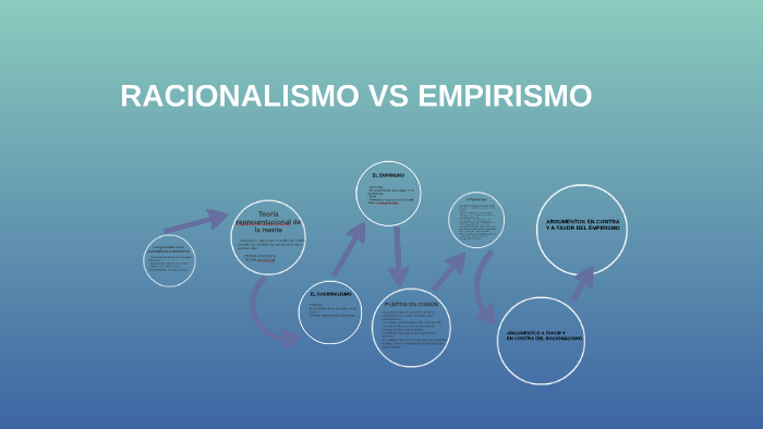 Racionalismo Vs Empirismo By Jorge Rico Campos On Prezi