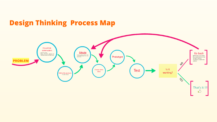 Design Process Network Map Design Thinking Process Map by Sam B on Prezi