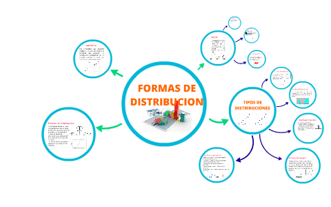 FORMAS DE DISTRIBUCION by Alexandra Ramirez on Prezi Next