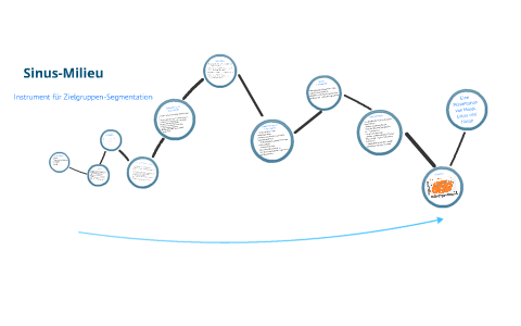 Sinus-Milieu by SIr Galaxy7 on Prezi
